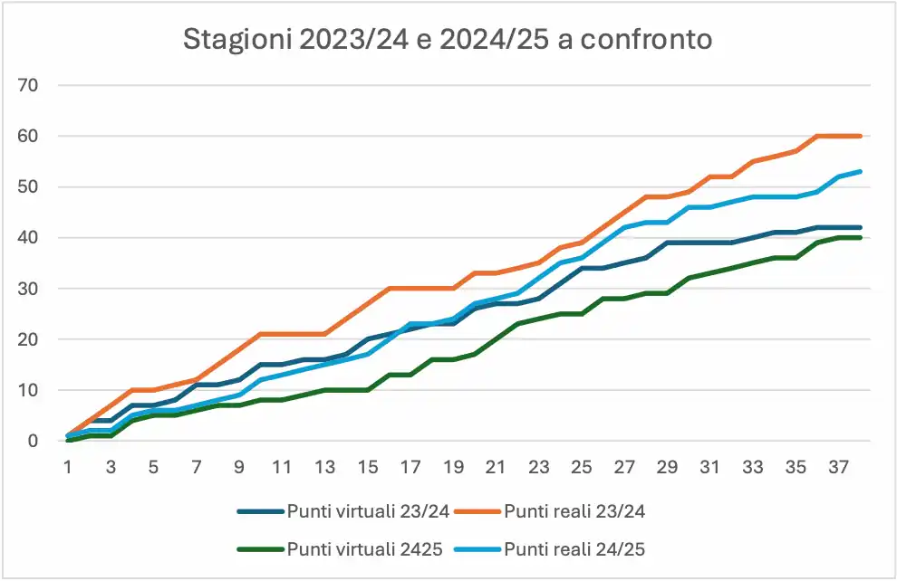 confronto 2024 2025